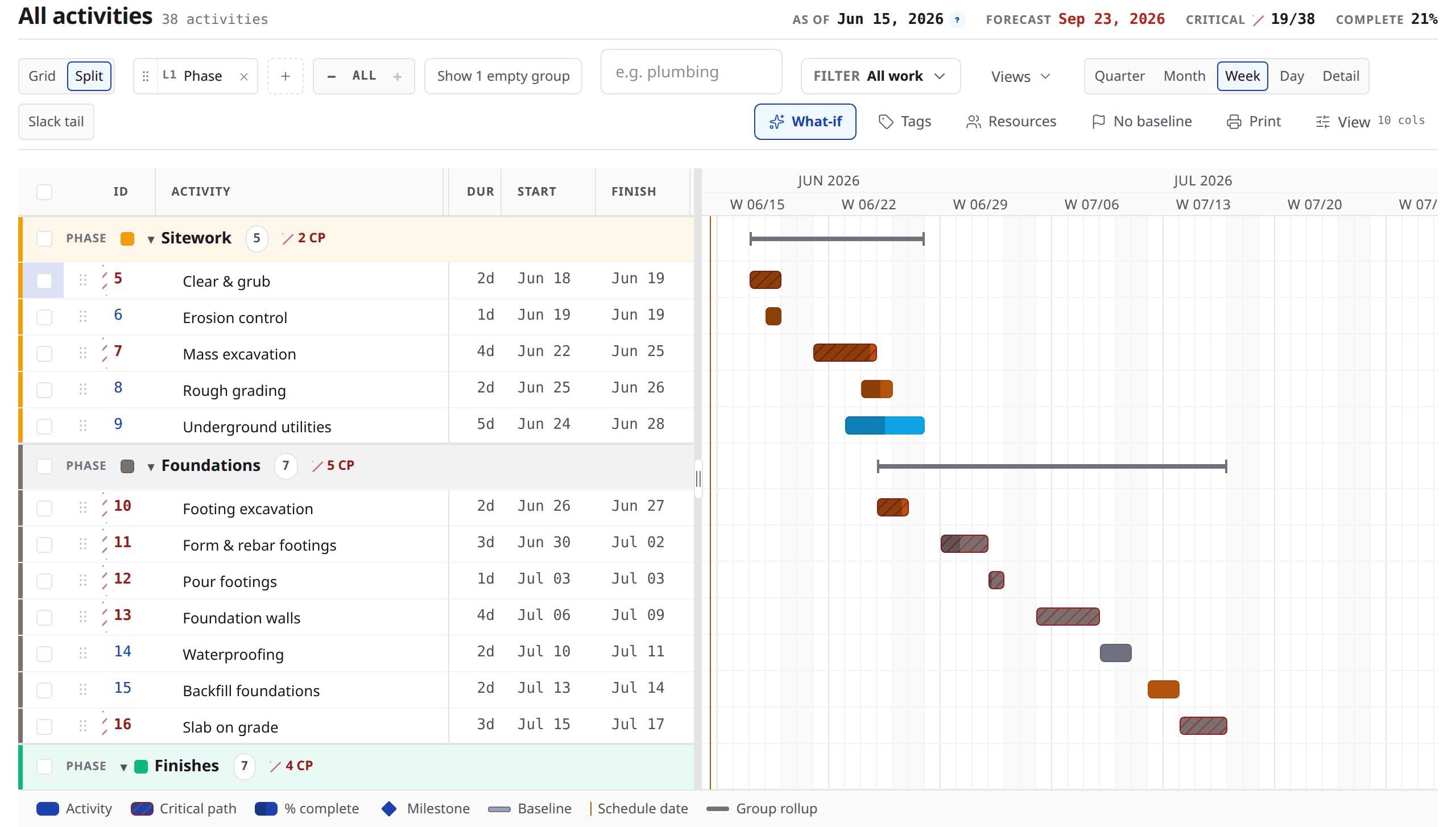 The Brikt schedule workspace on a sample commercial job: 38 activities in the split grid-and-Gantt view, grouped by phase, with driving-link criticality accented in red and the week-scale timeline.